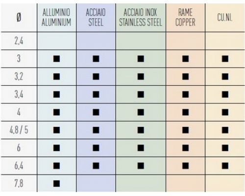 Гидропневматический заклепочник SARIV для установки вытяжных комбинированных заклепок, 3-7.8 мм