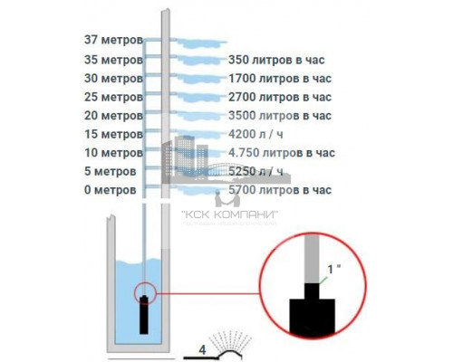 Погружной колодезный насос  Divertron 1000 m