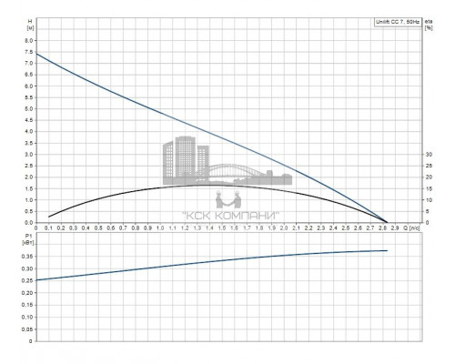 Дренажный насос UNILIFT CC7 A1 , 96280968