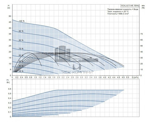 Самовсасывающая насосная установка  99027073 SCALA2 3-45