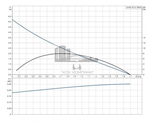 Дренажный насос UNILIFT CC5 A1