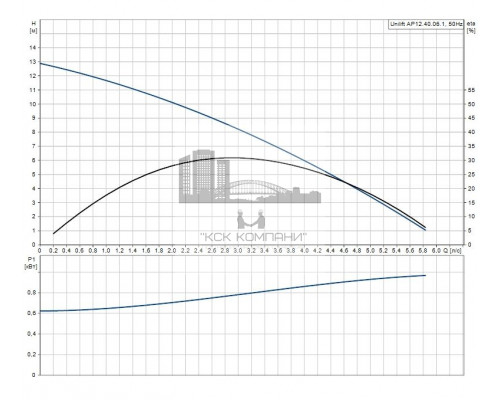 Дренажный насос UNILIFT AP 12.40.06.1