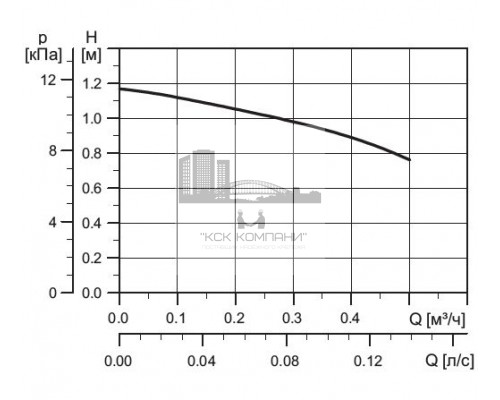 Циркуляционный насос COMFORT 15-14 B PM  99302358