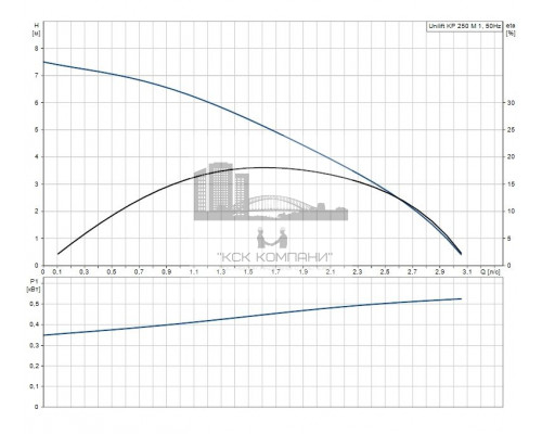 Дренажный насос UNILIFT KP 250-M1
