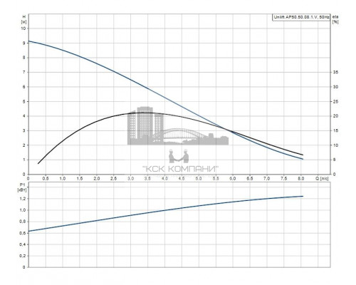 Дренажный насос UNILIFT AP 50.50.08.1.V