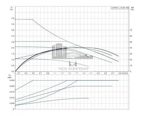 Циркуляционный насос ALPHA1 L 32-40  99199613