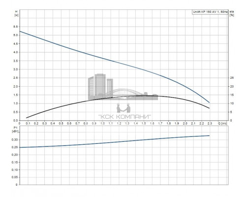 Дренажный насос UNILIFT KP 150-AV1