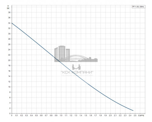 Поверхностный вихревой насос PF 1-30