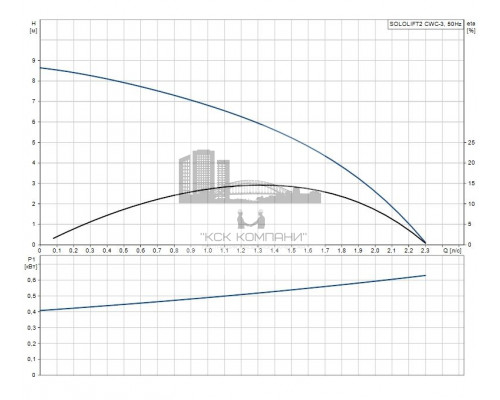 SOLOLIFT2 CWC-3  Канализационная насосная установка 97775316